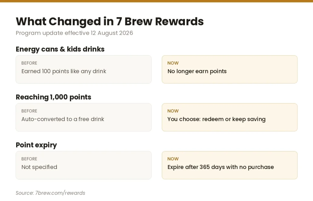 7 brew rewards changes in August 2026