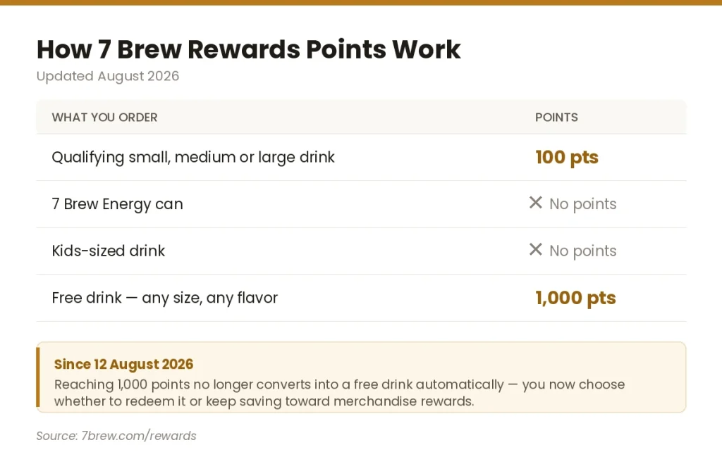 7 brew rewards points